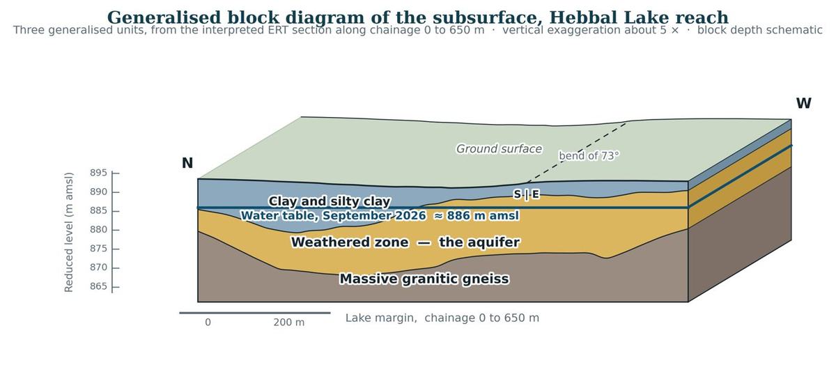 Block diagram of subsurface layers built from resistivity and PQWT surveys