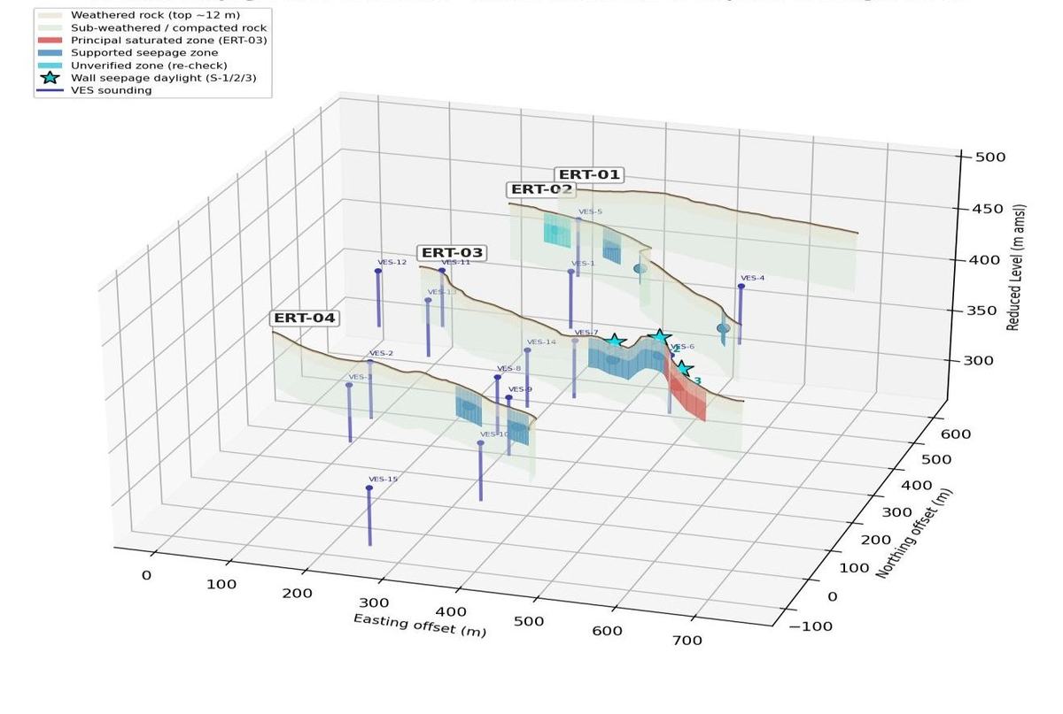 3D fence diagram of four ERT sections with VES soundings and seepage zones