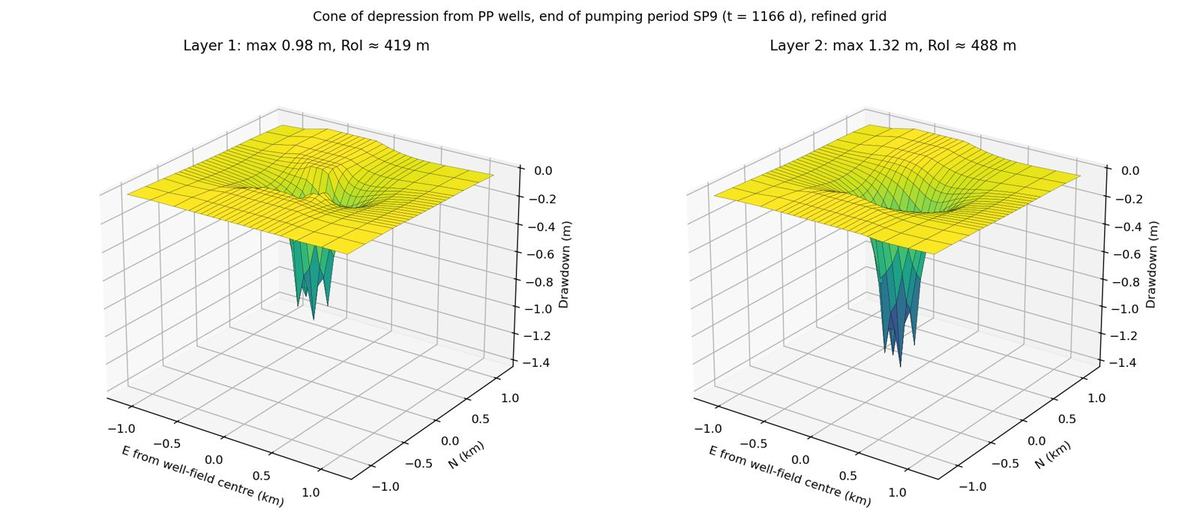 3D surface of a drawdown cone around pumping wells in two aquifer layers